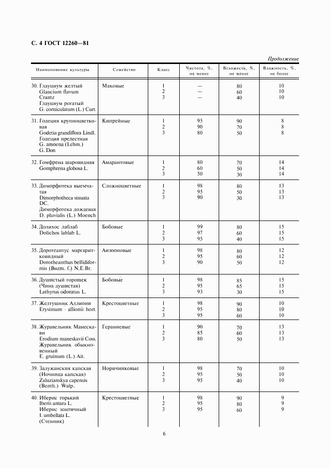 ГОСТ 12260-81, страница 6