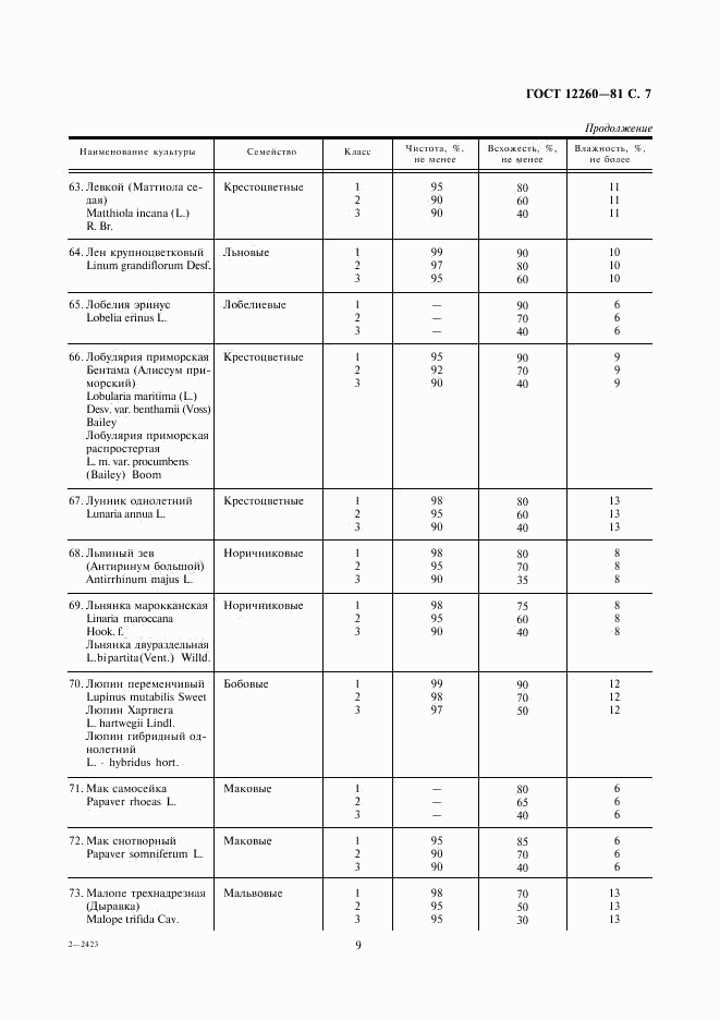ГОСТ 12260-81, страница 9
