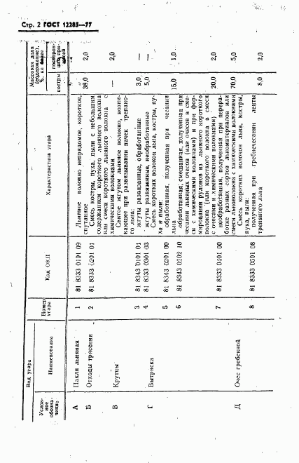 ГОСТ 12285-77, страница 3