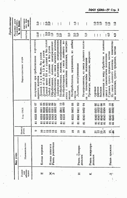 ГОСТ 12285-77, страница 4