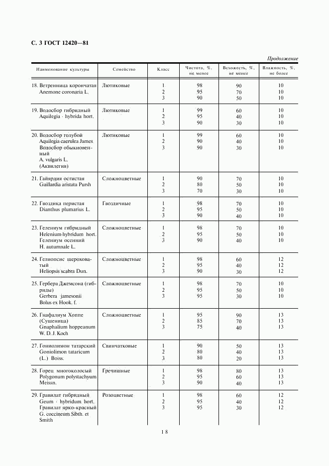 ГОСТ 12420-81, страница 3