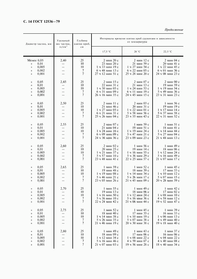 ГОСТ 12536-79, страница 15