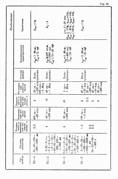 ГОСТ 12635-67, страница 36