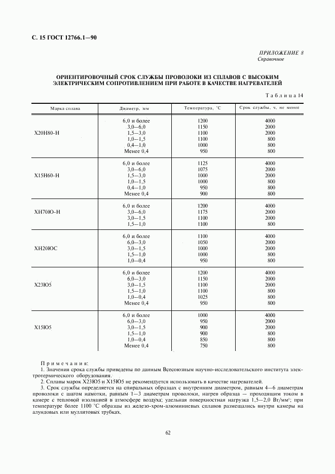 ГОСТ 12766.1-90, страница 15