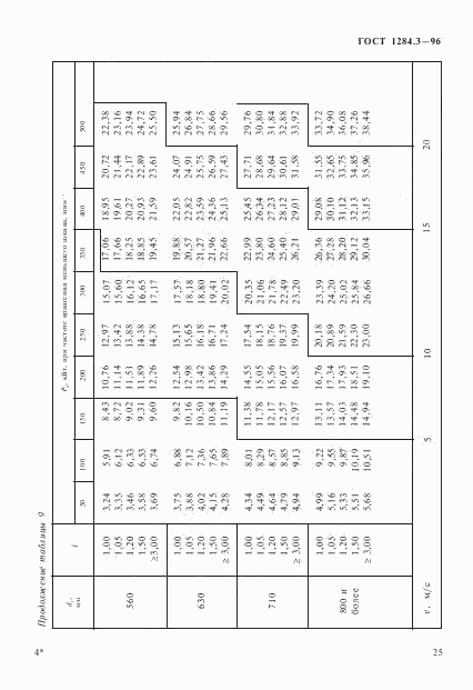 ГОСТ 1284.3-96, страница 28