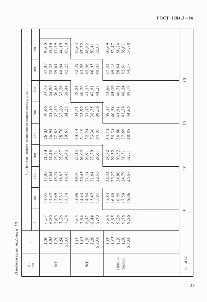 ГОСТ 1284.3-96, страница 32