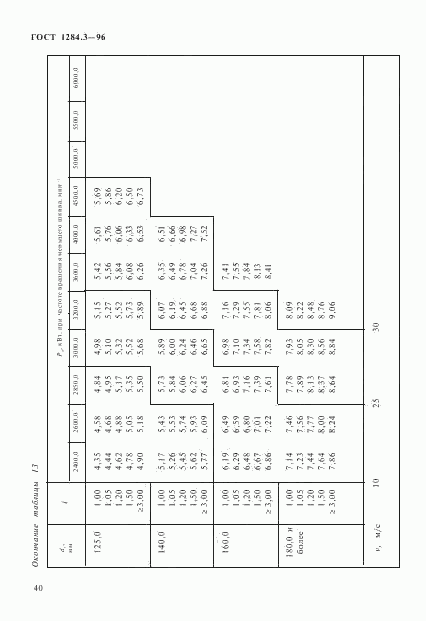 ГОСТ 1284.3-96, страница 43