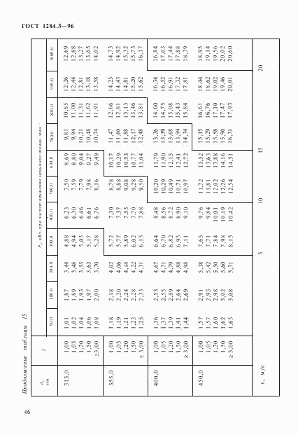 ГОСТ 1284.3-96, страница 49