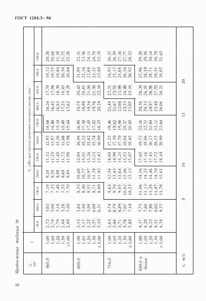 ГОСТ 1284.3-96, страница 53