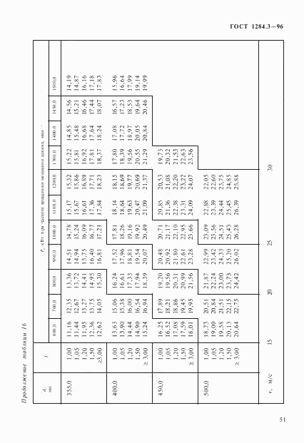 ГОСТ 1284.3-96, страница 54