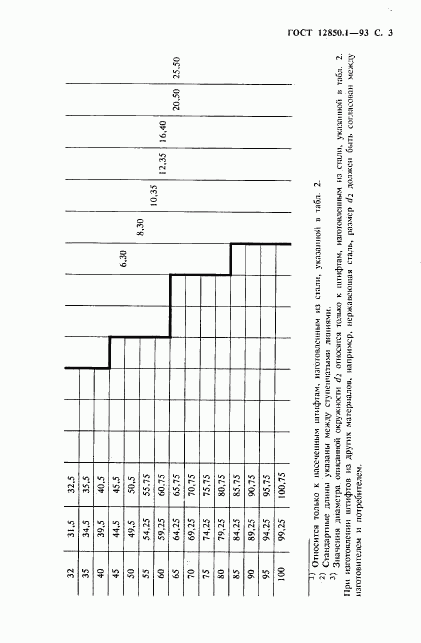 ГОСТ 12850.1-93, страница 5