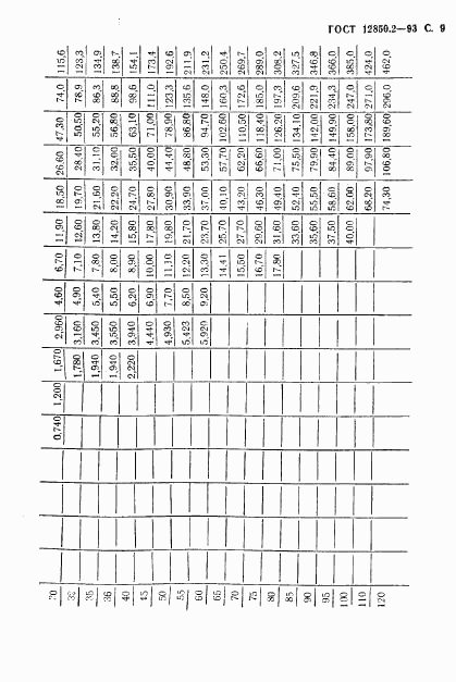 ГОСТ 12850.2-93, страница 12