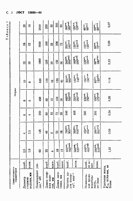 ГОСТ 12933-88, страница 3