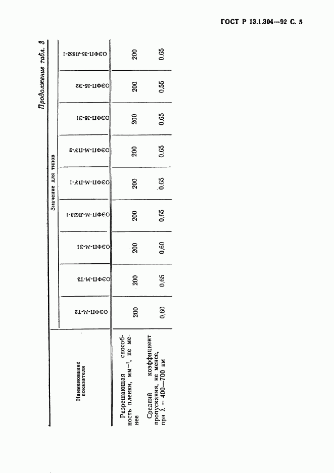 ГОСТ Р 13.1.304-92, страница 6