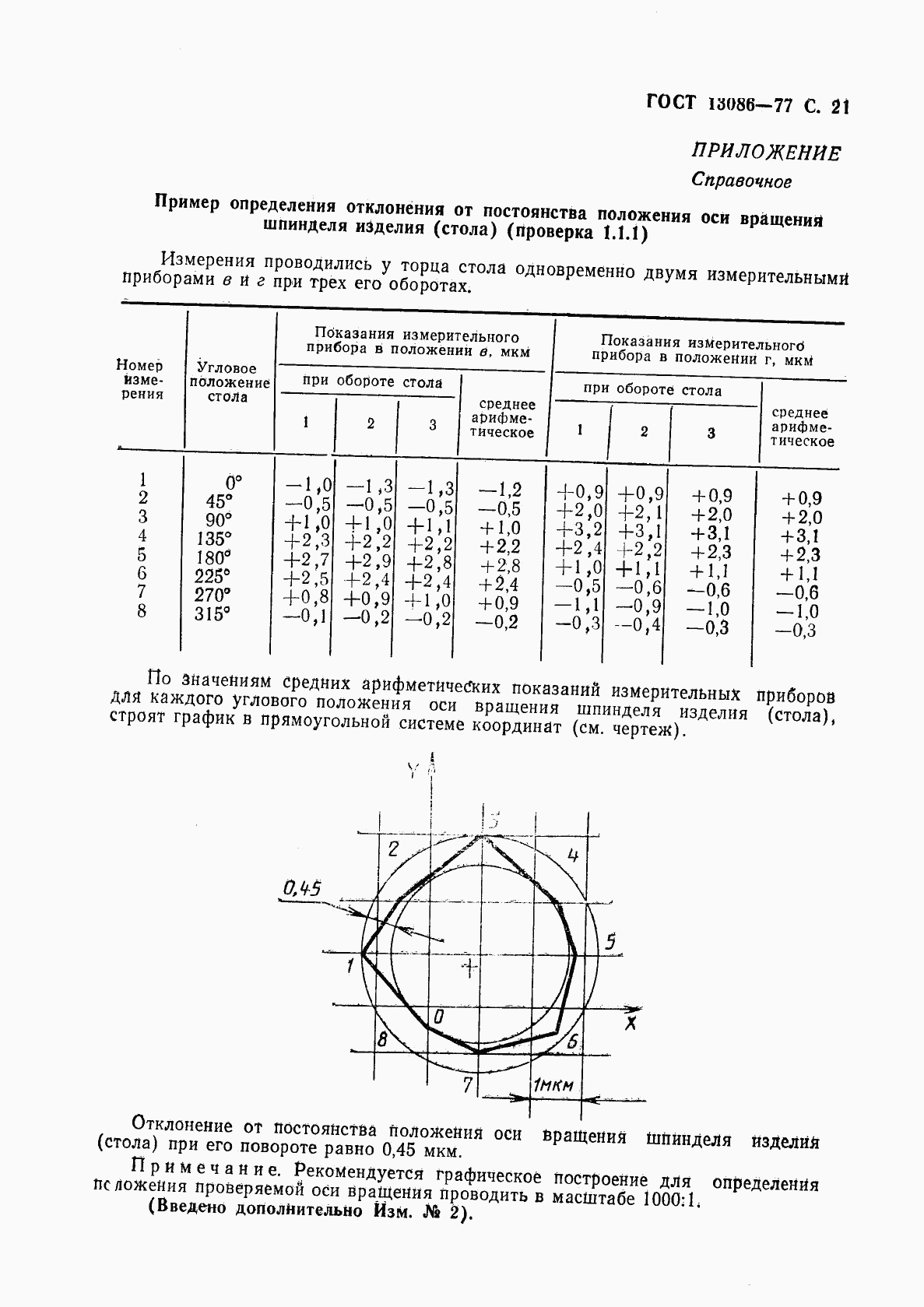 ГОСТ 13086-77, страница 22