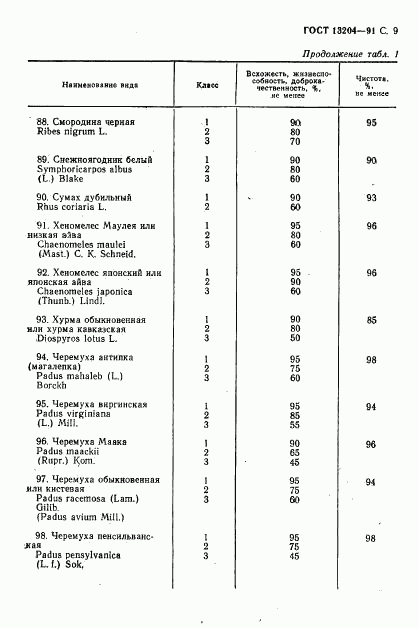 ГОСТ 13204-91, страница 10