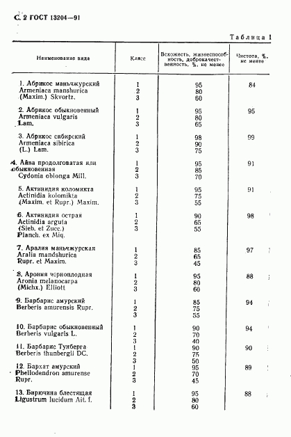 ГОСТ 13204-91, страница 3