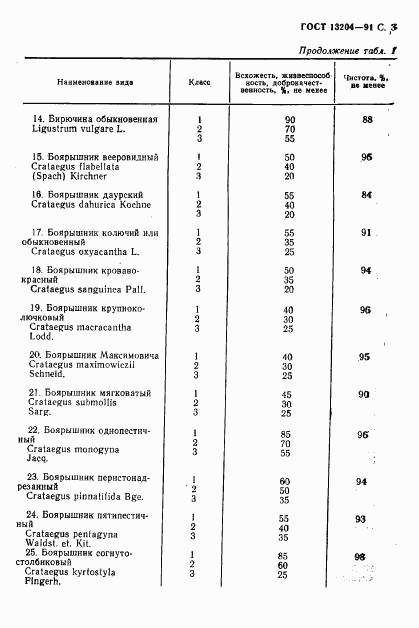 ГОСТ 13204-91, страница 4