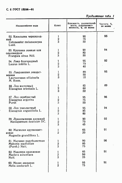 ГОСТ 13204-91, страница 7