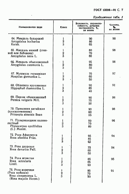 ГОСТ 13204-91, страница 8