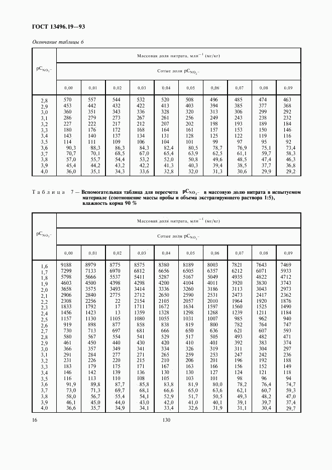 ГОСТ 13496.19-93, страница 18