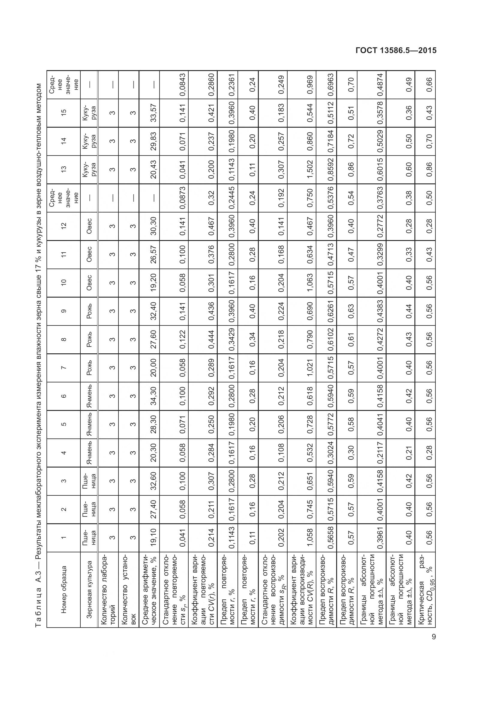 ГОСТ 13586.5-2015, страница 14