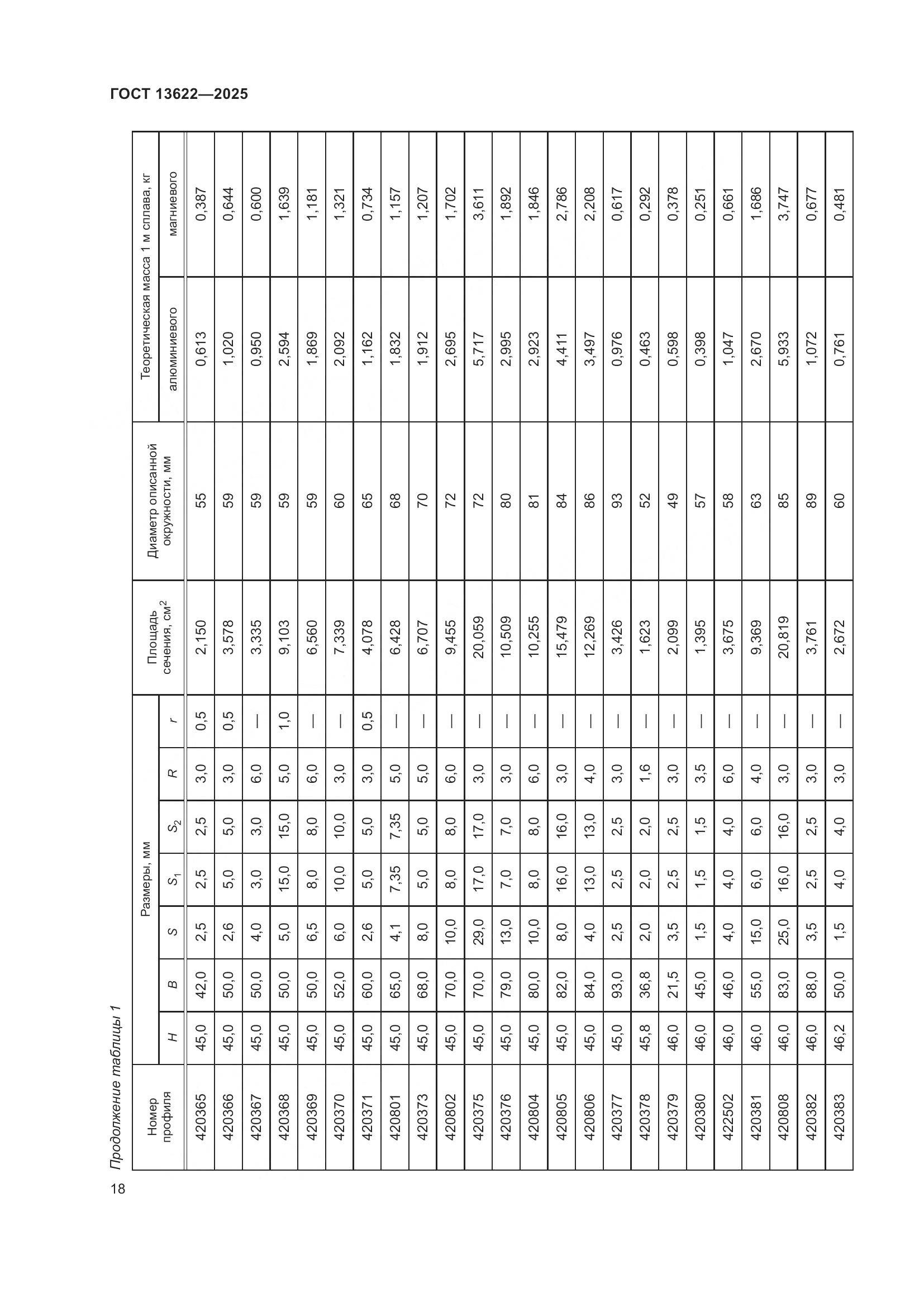 ГОСТ 13622-2025, страница 22
