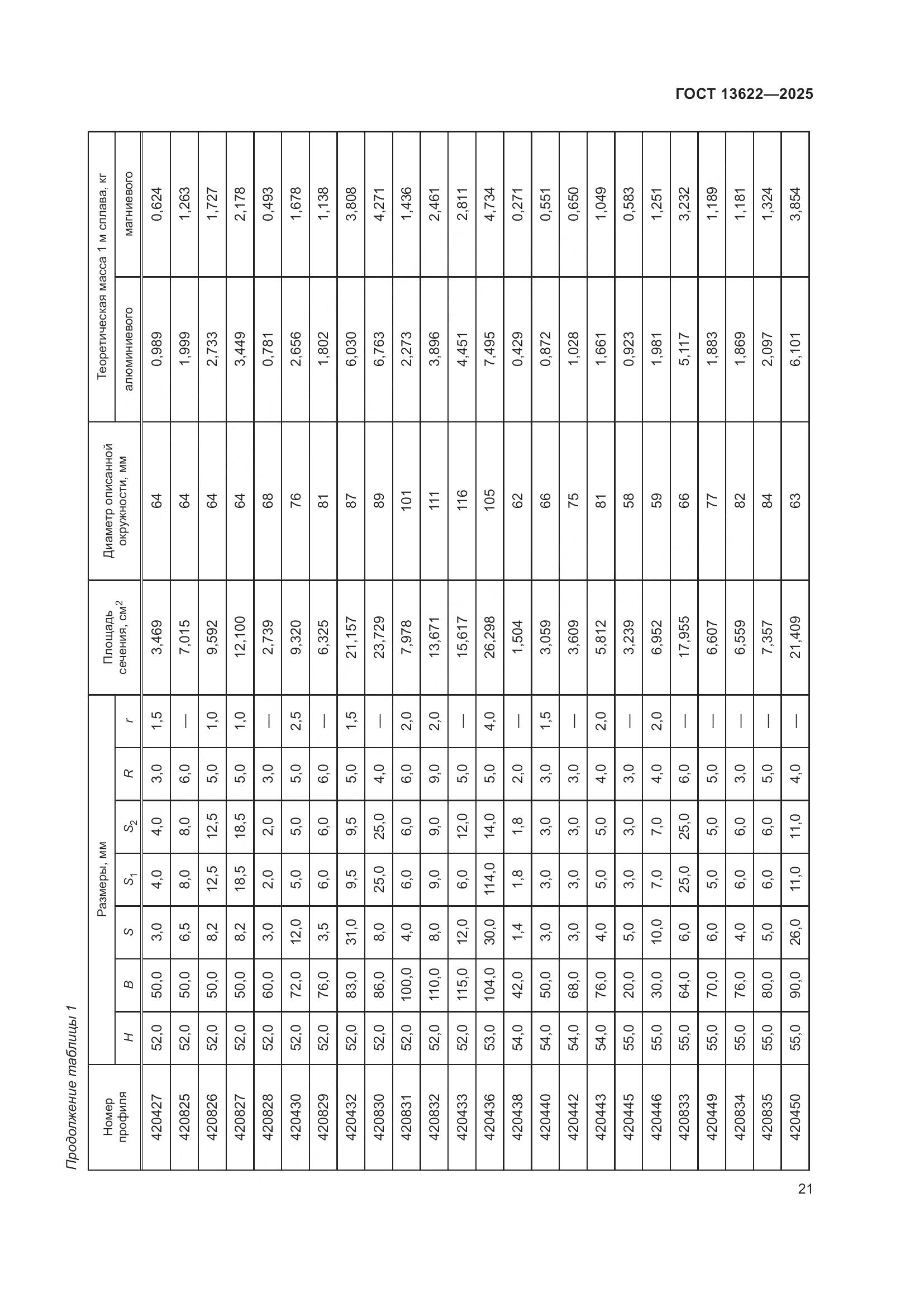 ГОСТ 13622-2025, страница 25