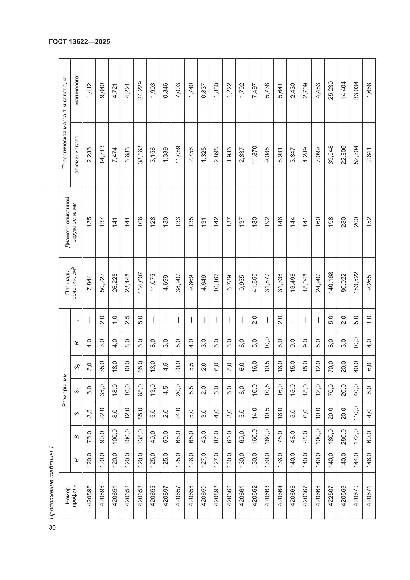 ГОСТ 13622-2025, страница 34