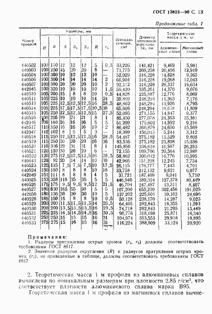 ГОСТ 13623-90, страница 15