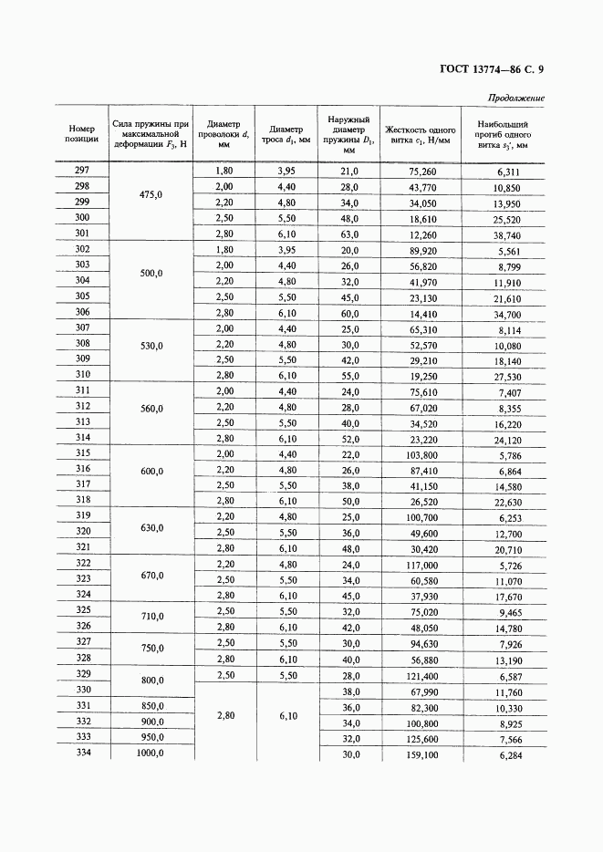 ГОСТ 13774-86, страница 10