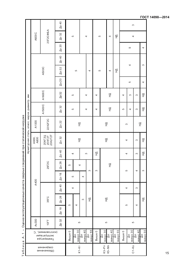 ГОСТ 14098-2014, страница 17