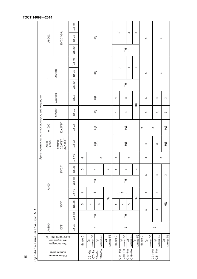 ГОСТ 14098-2014, страница 18