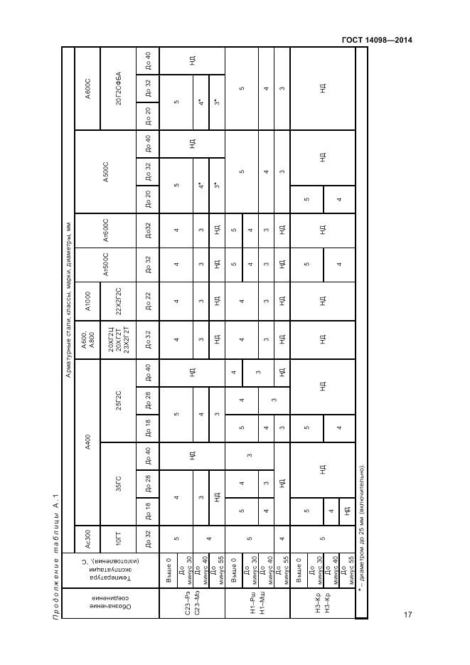 ГОСТ 14098-2014, страница 19