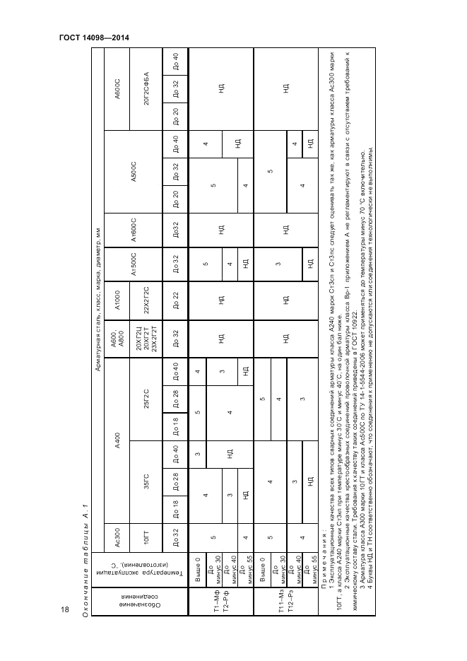 ГОСТ 14098-2014, страница 20