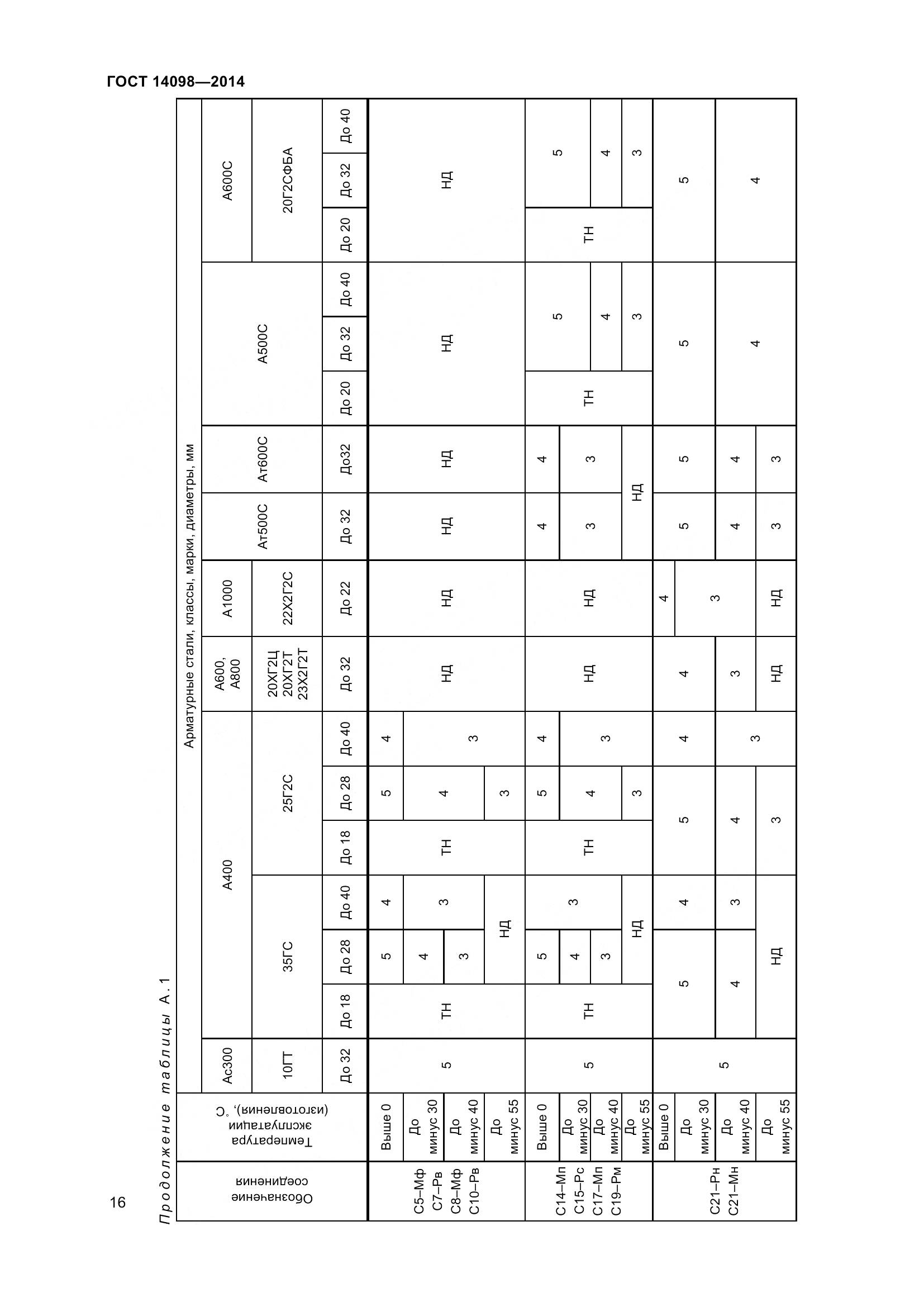 ГОСТ 14098-2014, страница 21