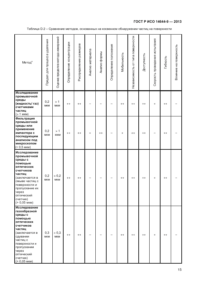 ГОСТ Р ИСО 14644-9-2013, страница 19