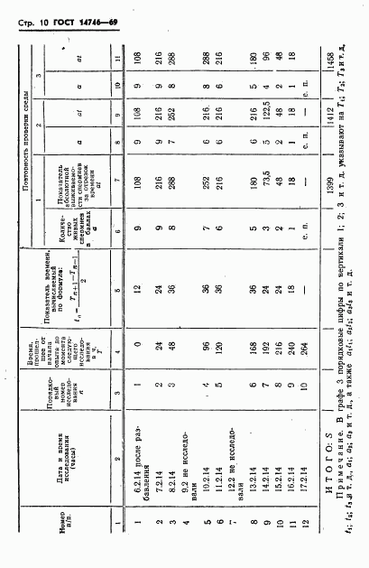 ГОСТ 14746-69, страница 11