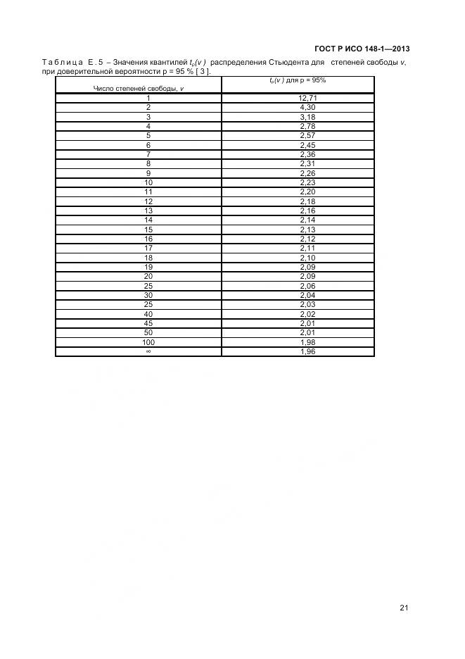 ГОСТ Р ИСО 148-1-2013, страница 23
