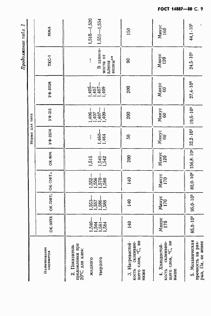 ГОСТ 14887-80, страница 10