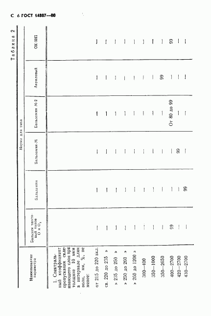 ГОСТ 14887-80, страница 7