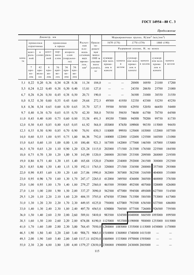 ГОСТ 14954-80, страница 3