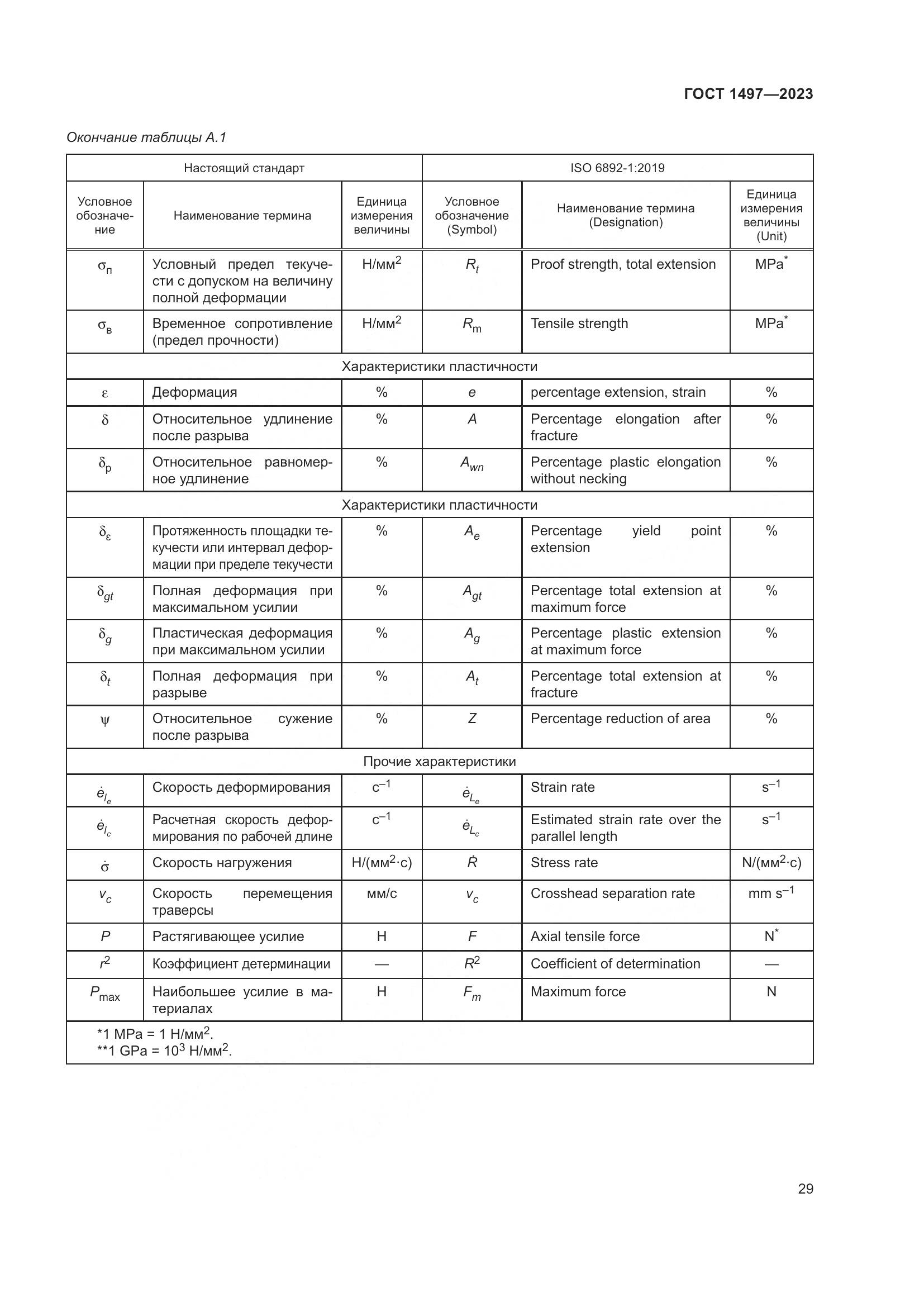 ГОСТ 1497-2023, страница 33