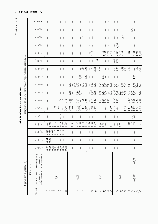 ГОСТ 15040-77, страница 3