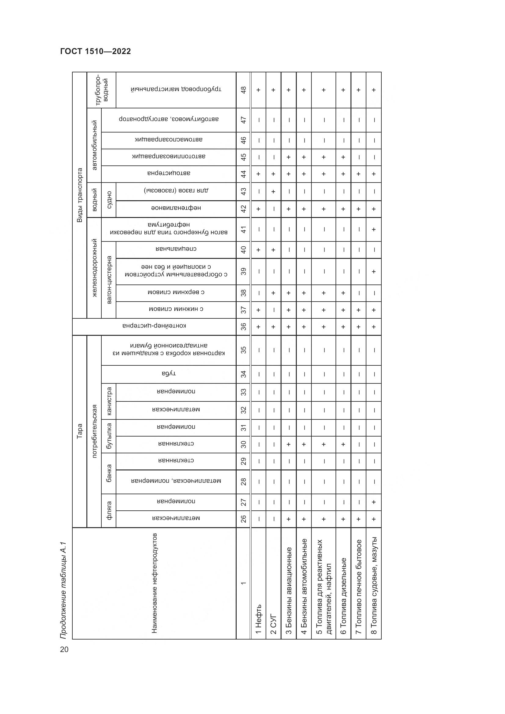 ГОСТ 1510-2022, страница 26