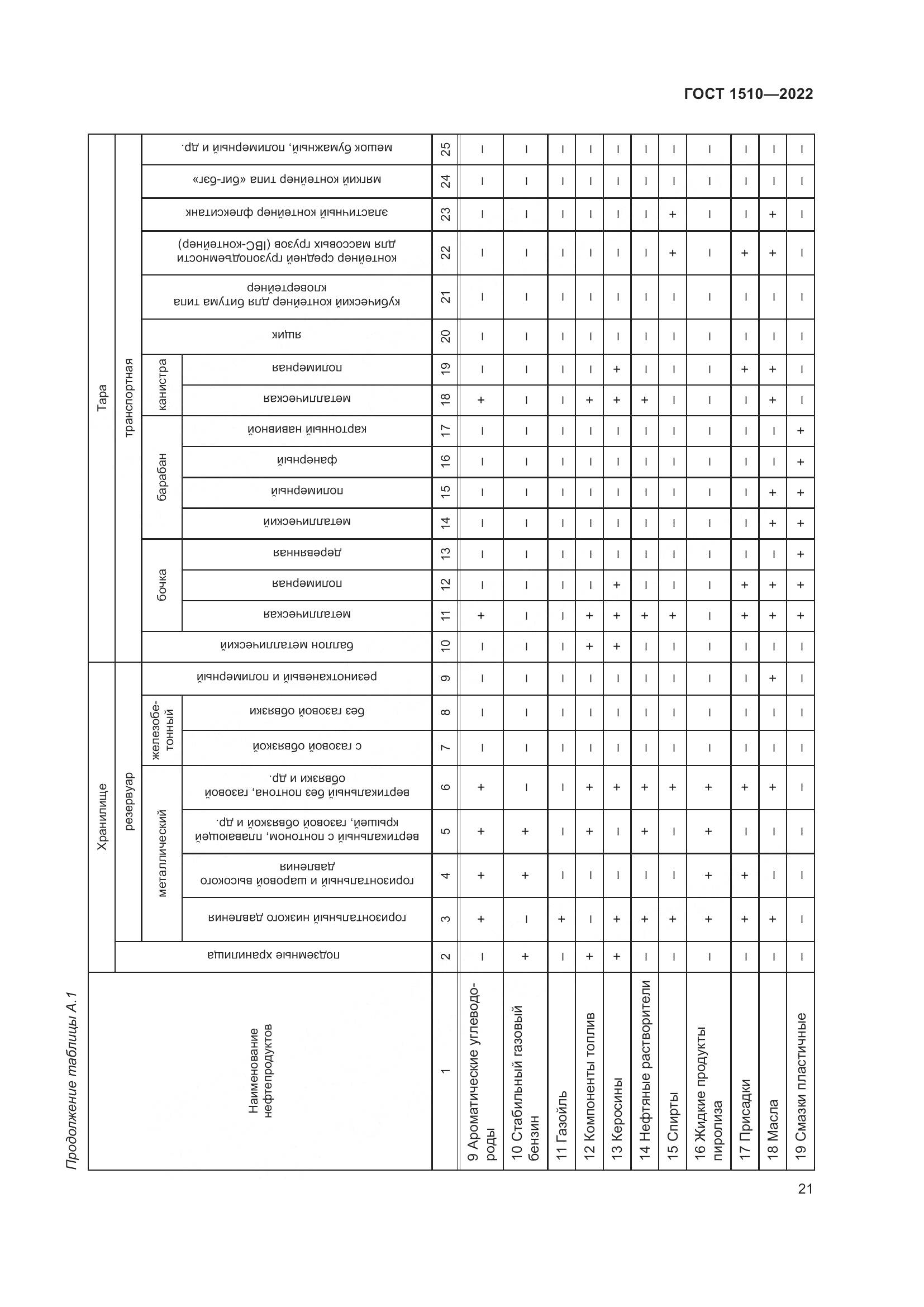 ГОСТ 1510-2022, страница 27