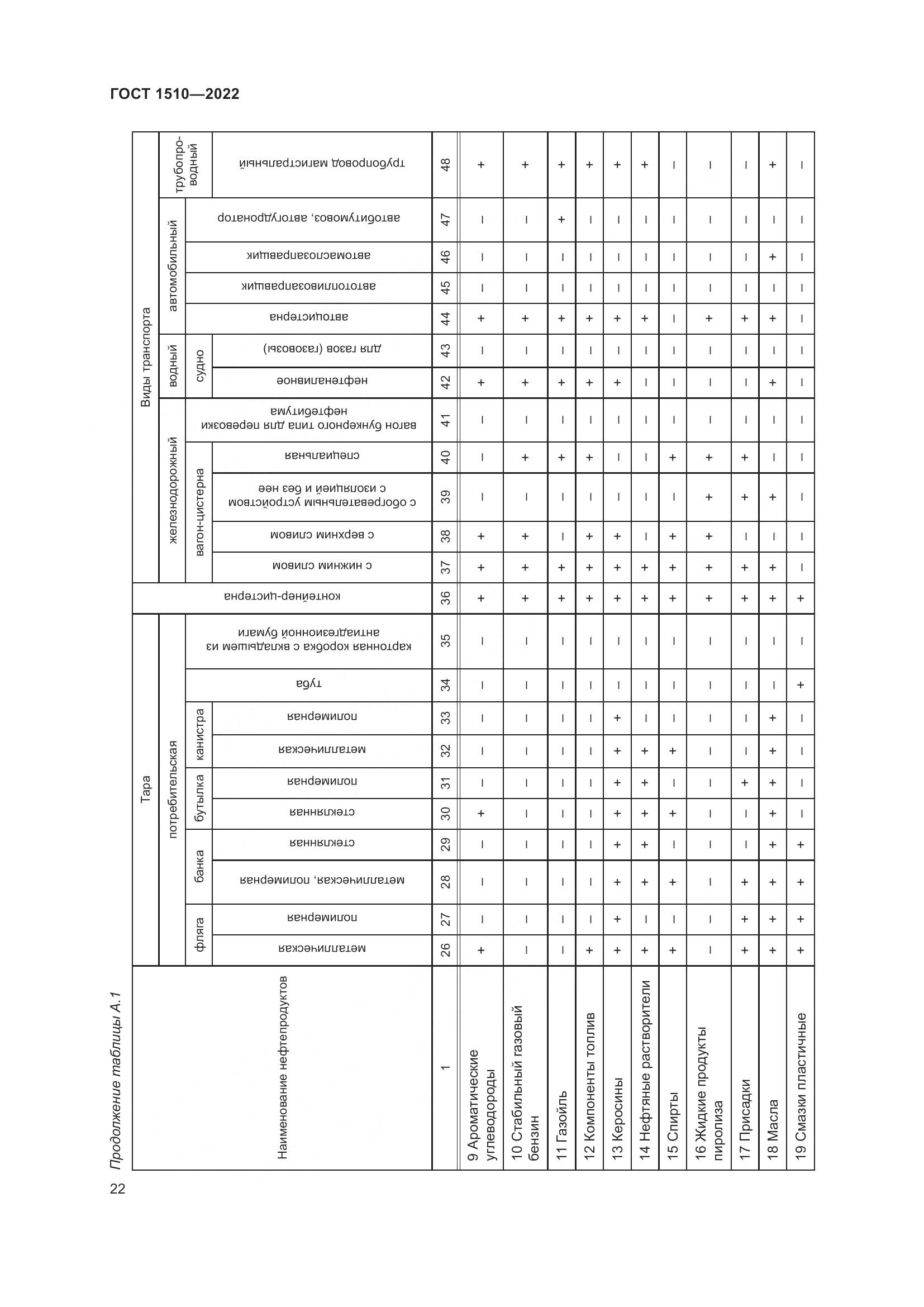 ГОСТ 1510-2022, страница 28