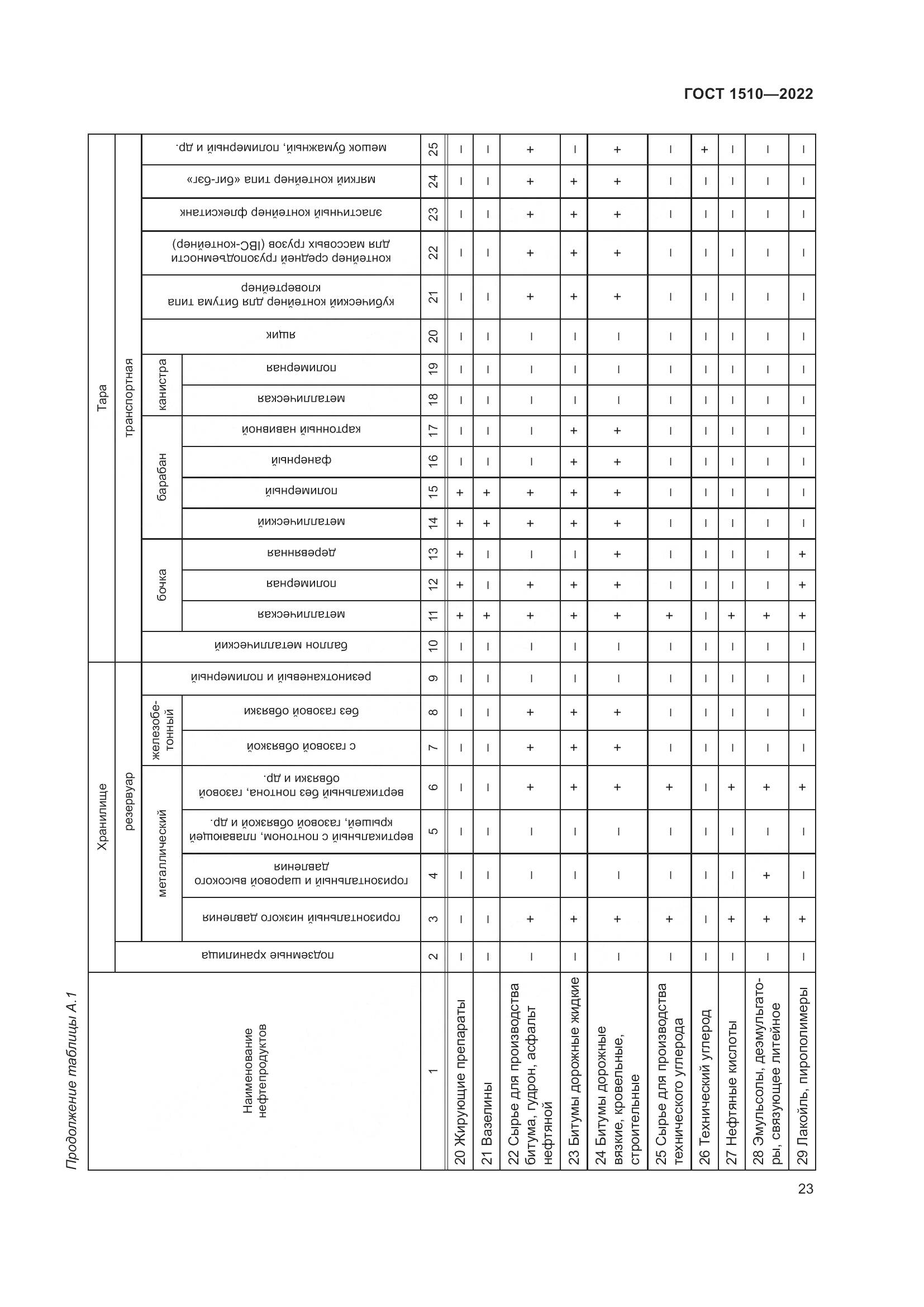 ГОСТ 1510-2022, страница 29