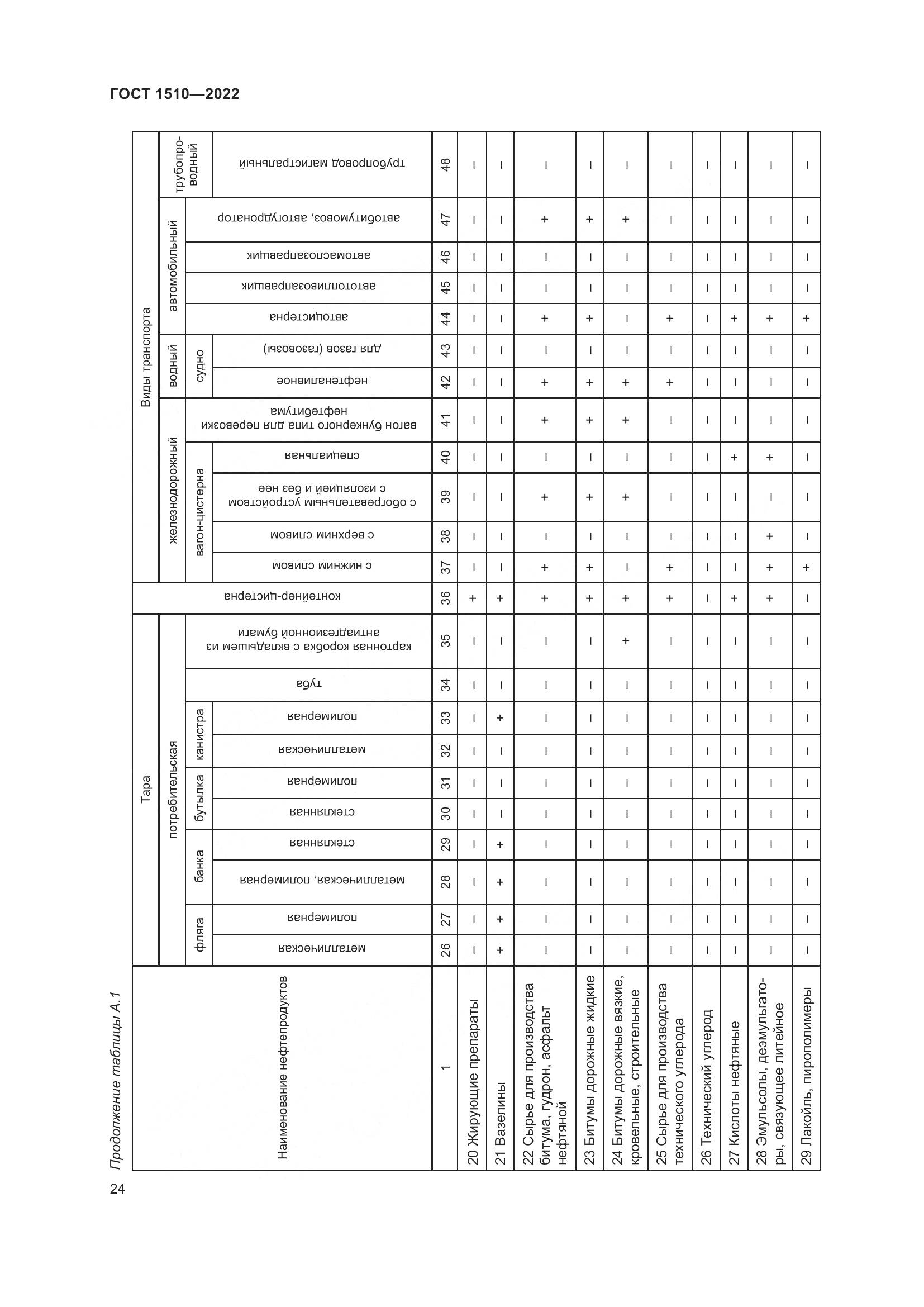 ГОСТ 1510-2022, страница 30