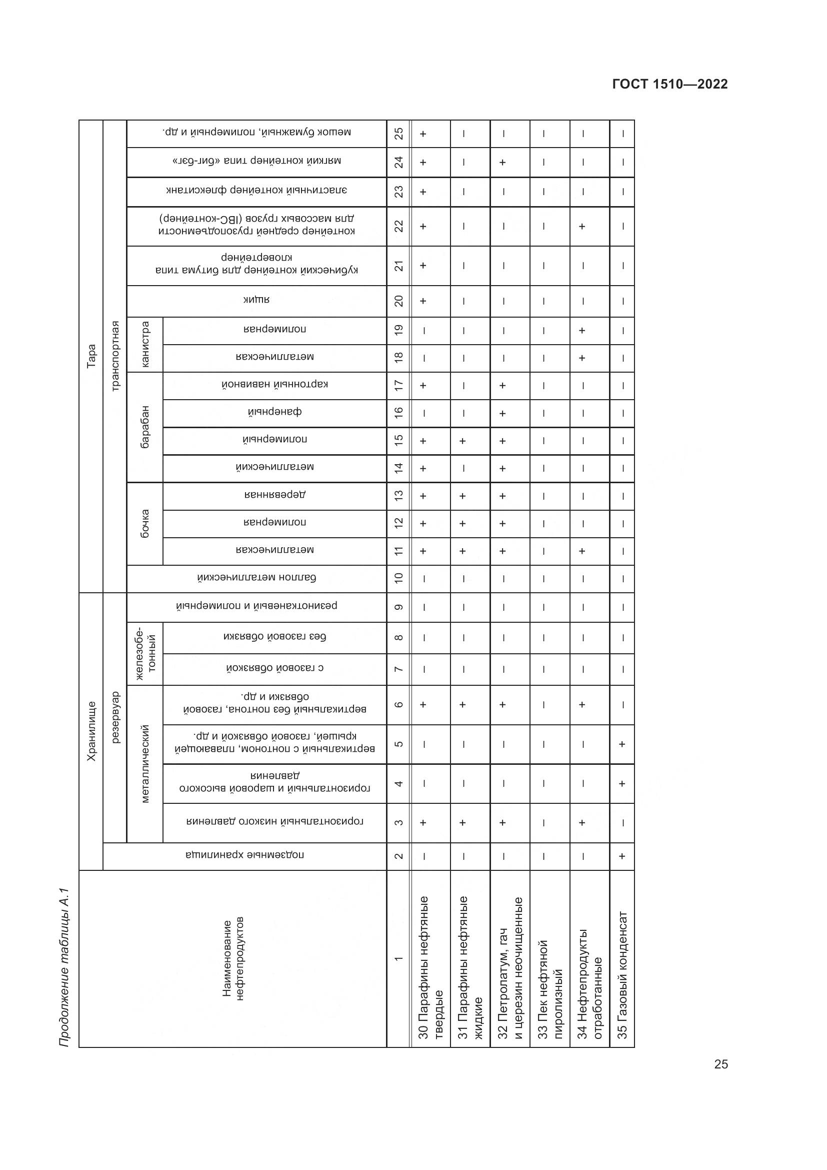ГОСТ 1510-2022, страница 31